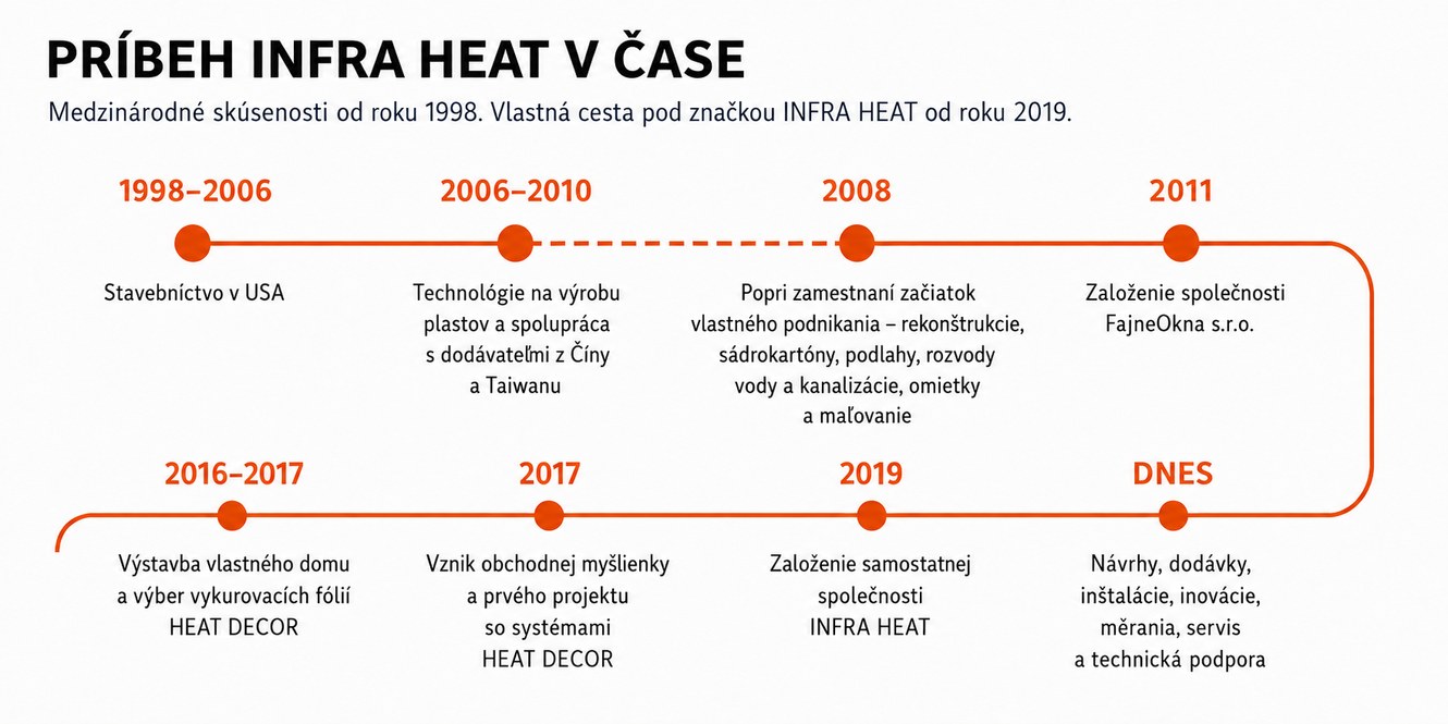 SK infraheat-casova-osa ver2